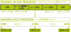 ベストコンディションへの摂取タイミング レース当日の摂取タイミング